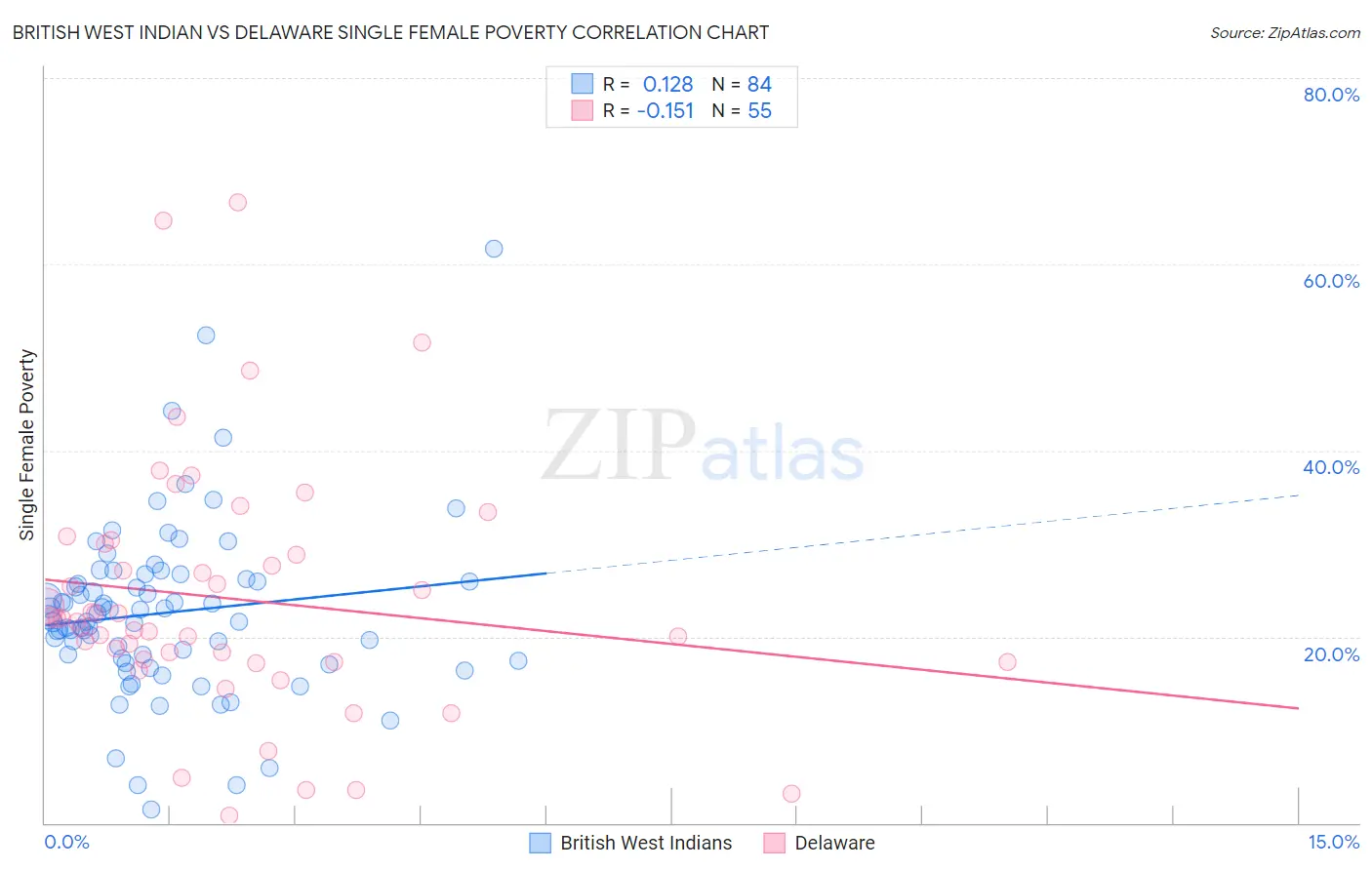 British West Indian vs Delaware Single Female Poverty