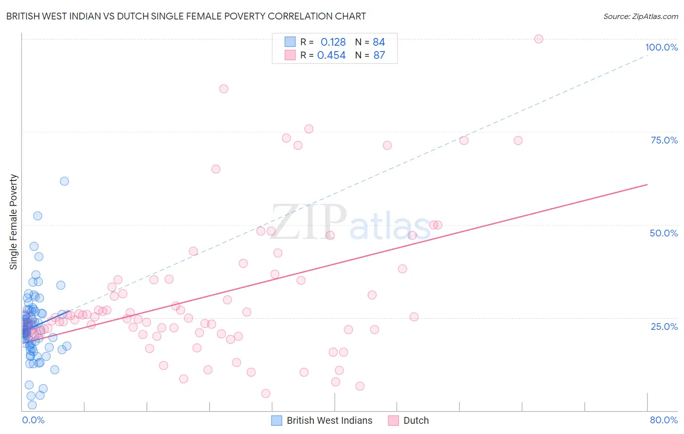 British West Indian vs Dutch Single Female Poverty