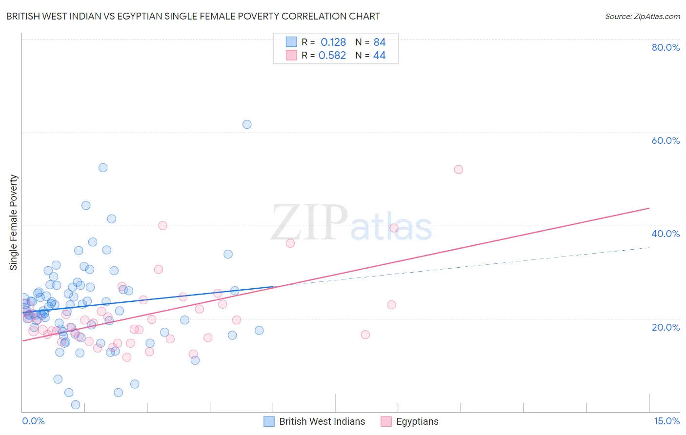 British West Indian vs Egyptian Single Female Poverty