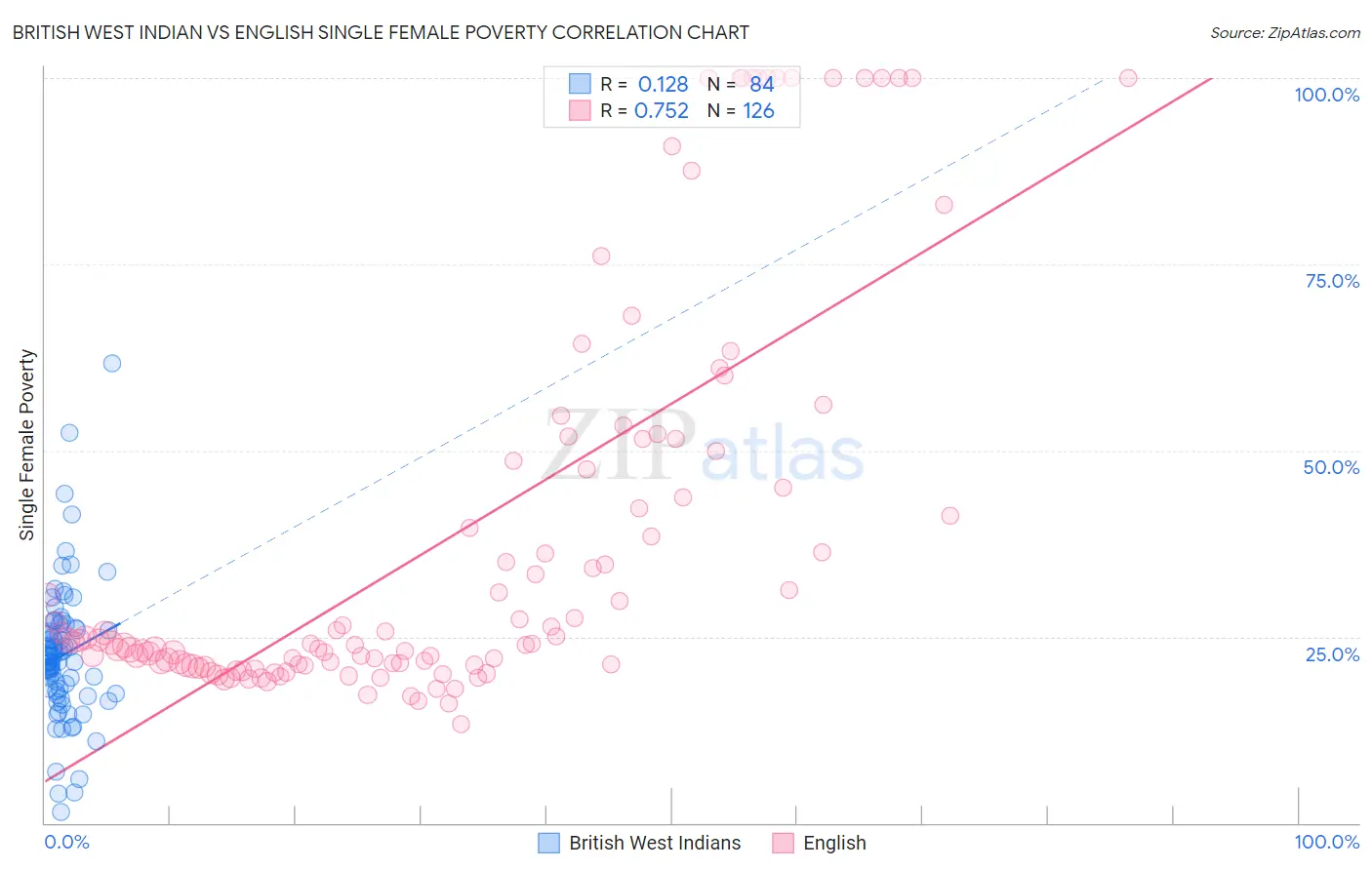 British West Indian vs English Single Female Poverty