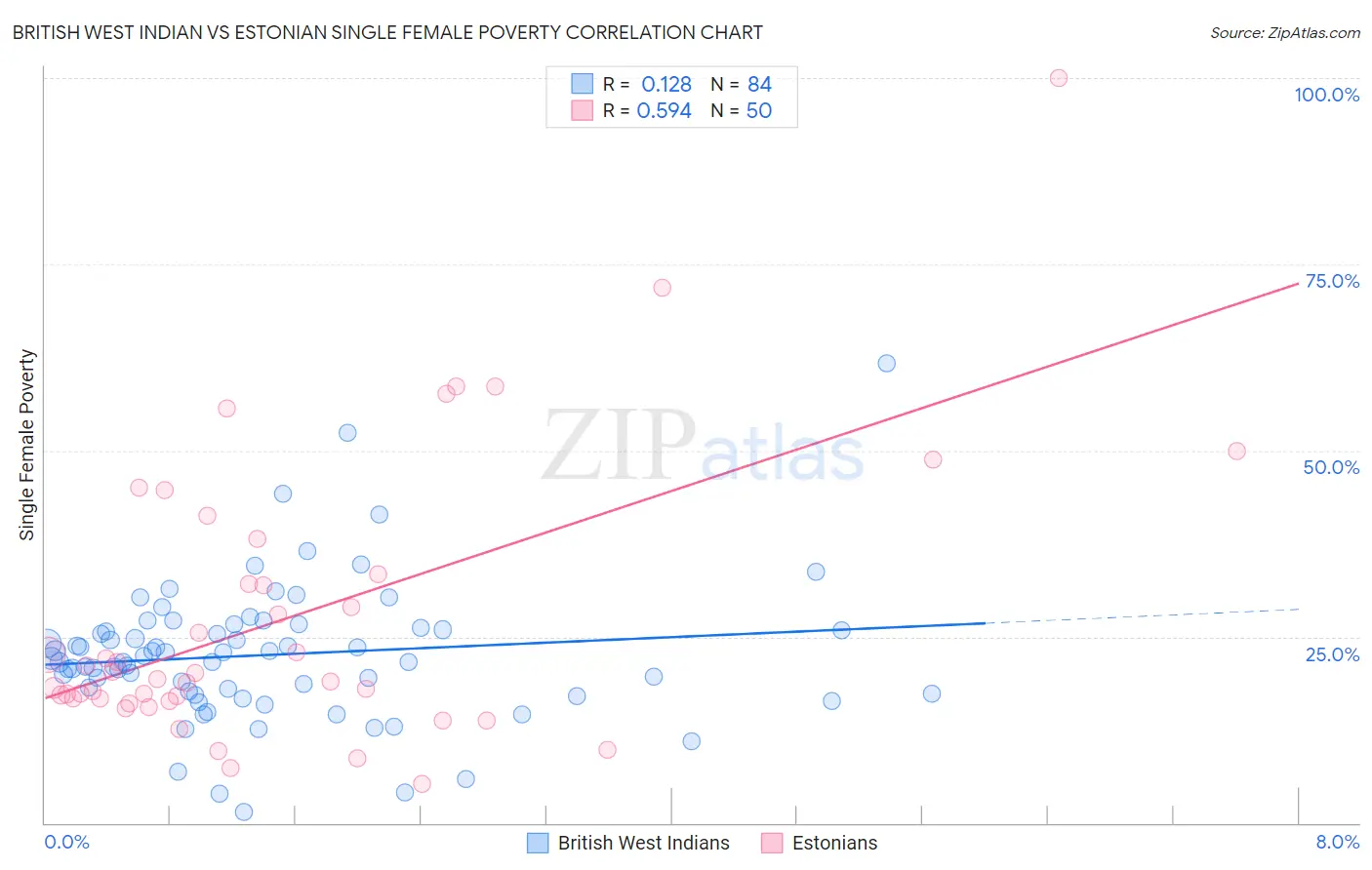British West Indian vs Estonian Single Female Poverty