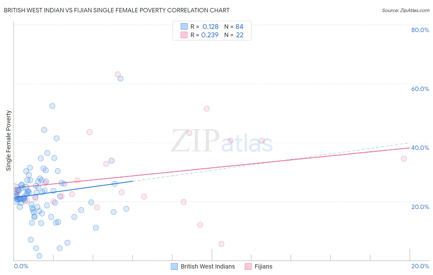 British West Indian vs Fijian Single Female Poverty