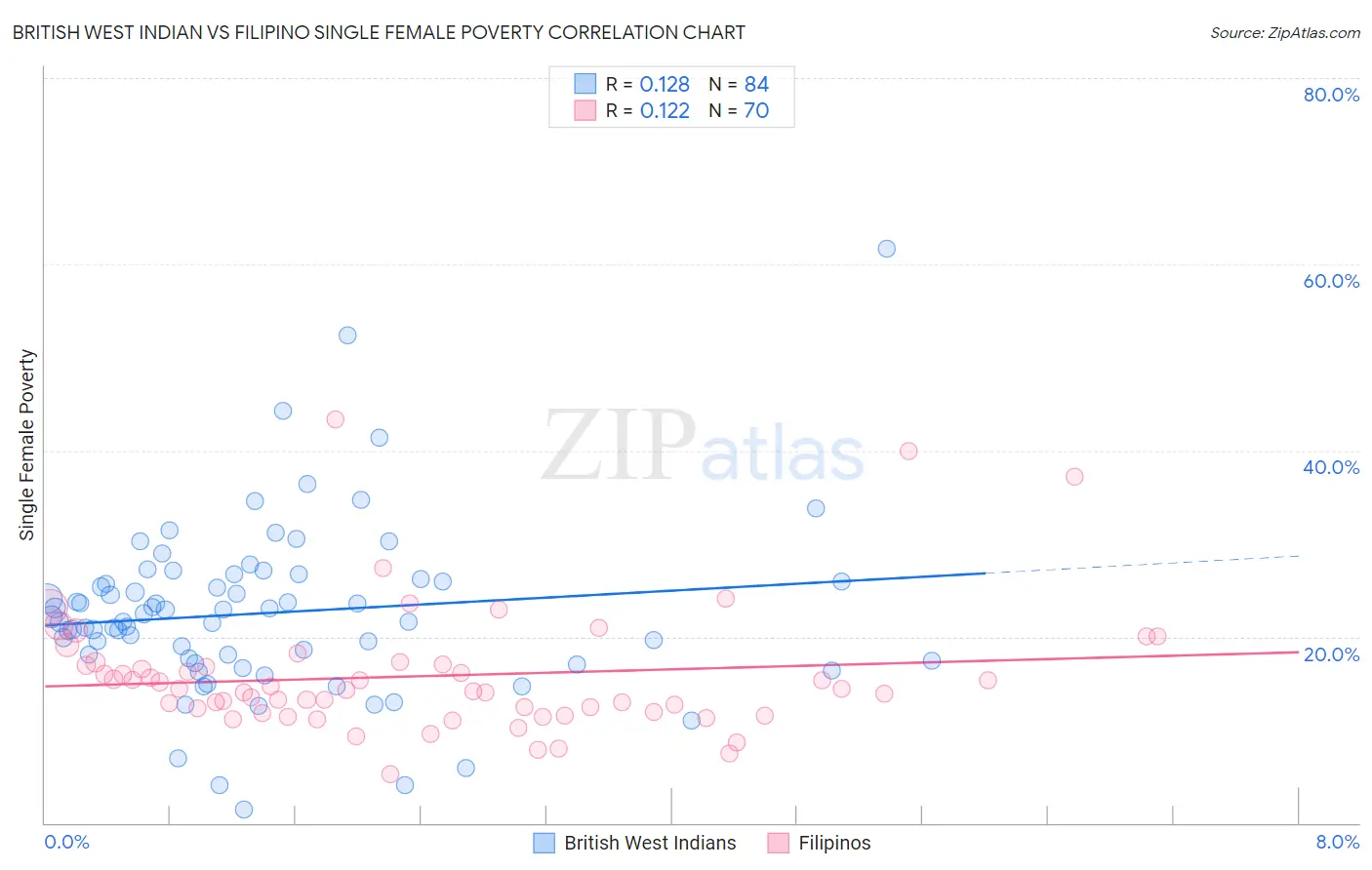 British West Indian vs Filipino Single Female Poverty