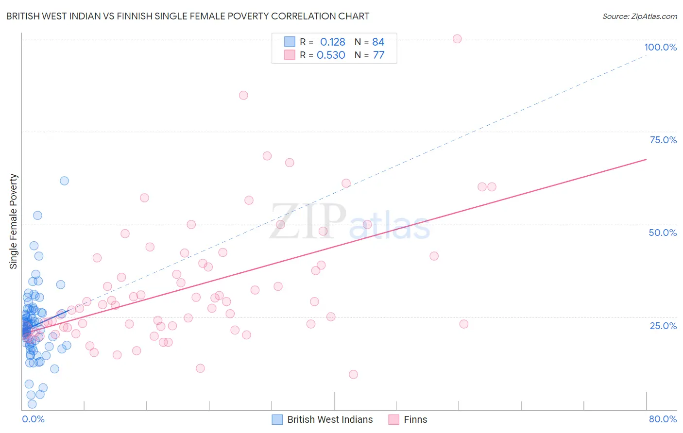 British West Indian vs Finnish Single Female Poverty