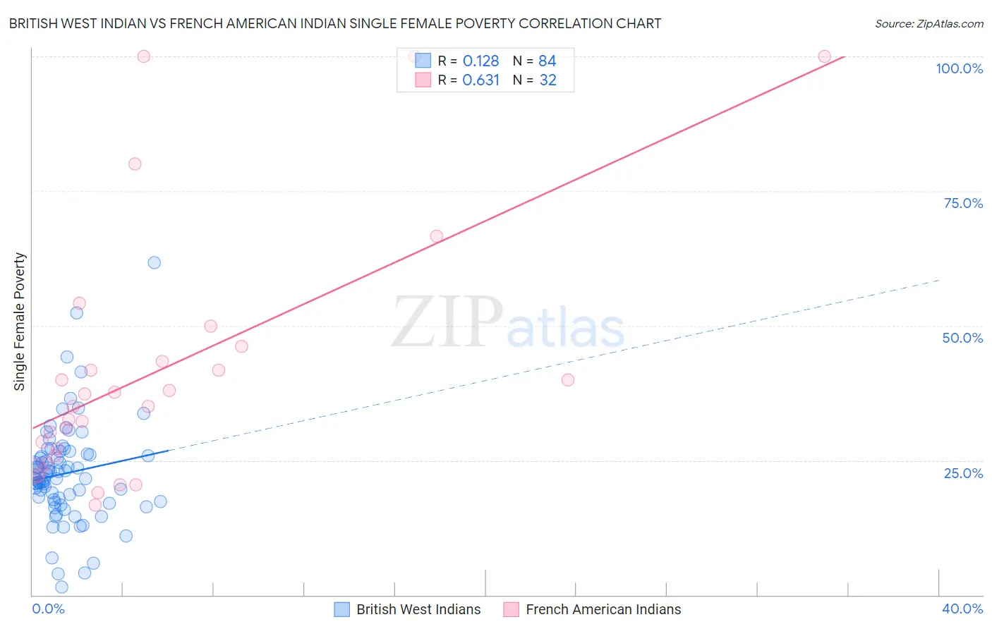 British West Indian vs French American Indian Single Female Poverty