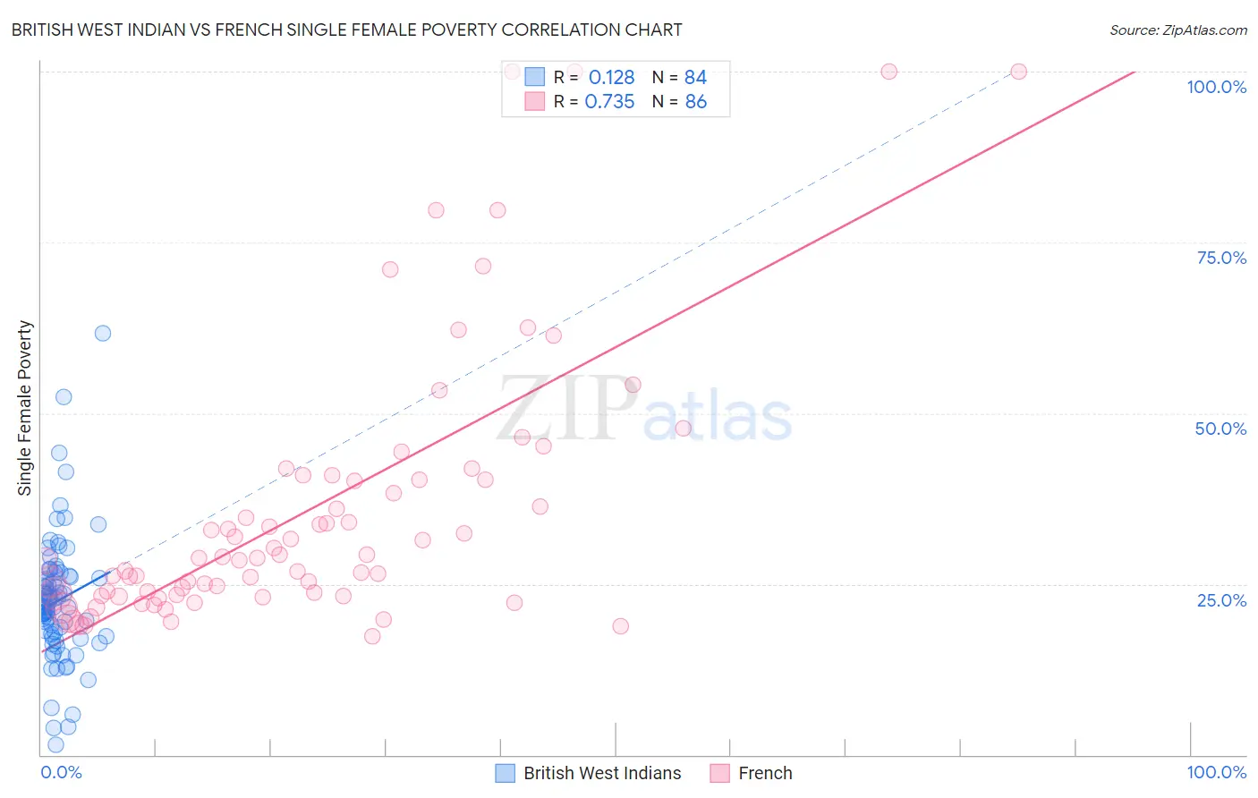 British West Indian vs French Single Female Poverty