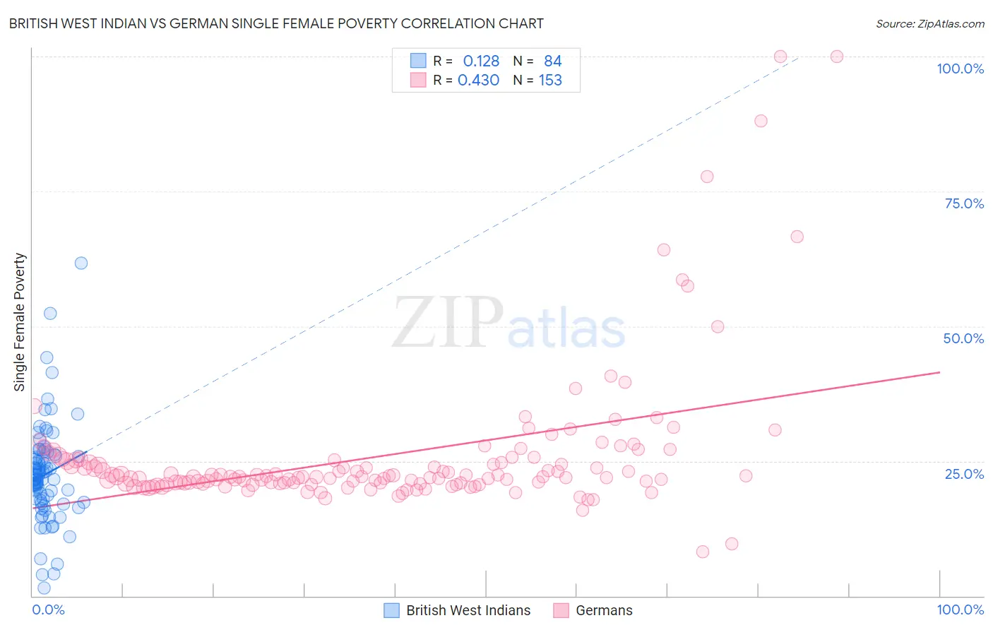 British West Indian vs German Single Female Poverty