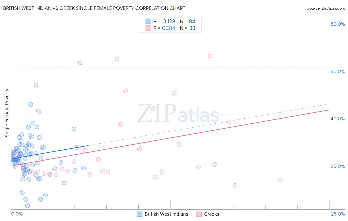 British West Indian vs Greek Single Female Poverty