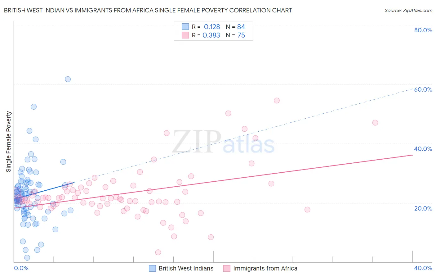 British West Indian vs Immigrants from Africa Single Female Poverty