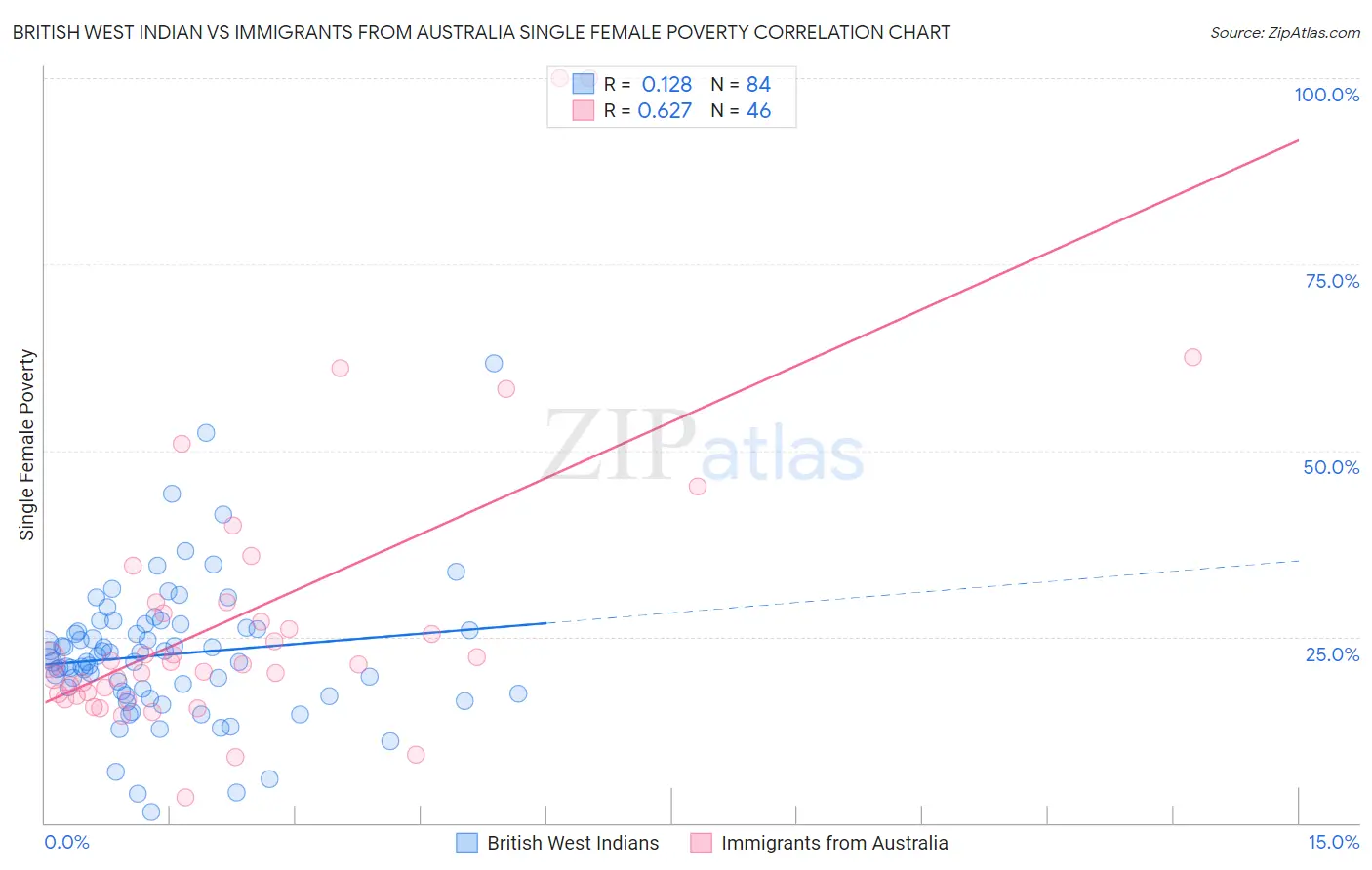 British West Indian vs Immigrants from Australia Single Female Poverty