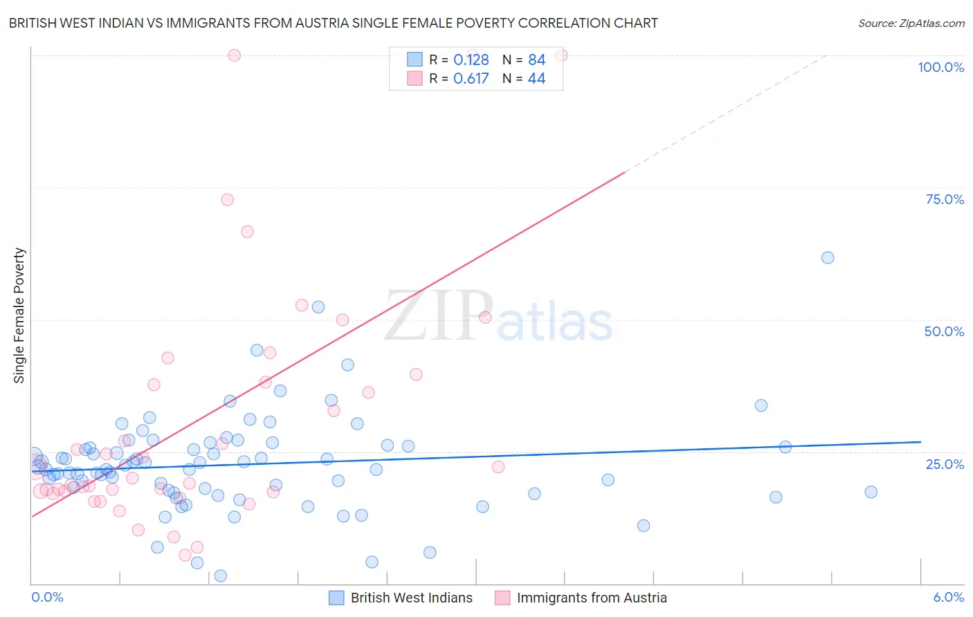 British West Indian vs Immigrants from Austria Single Female Poverty