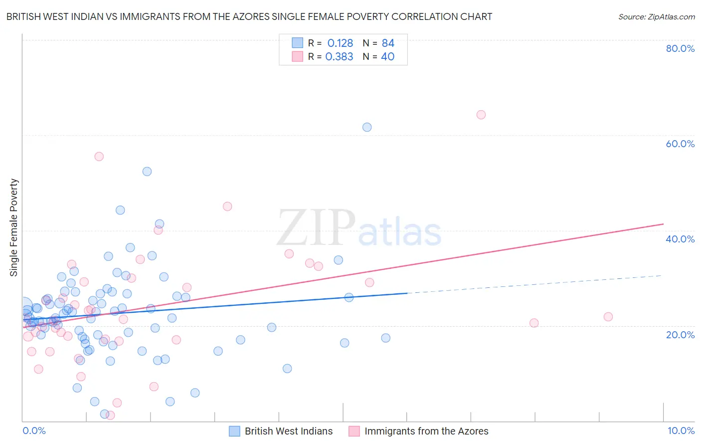 British West Indian vs Immigrants from the Azores Single Female Poverty