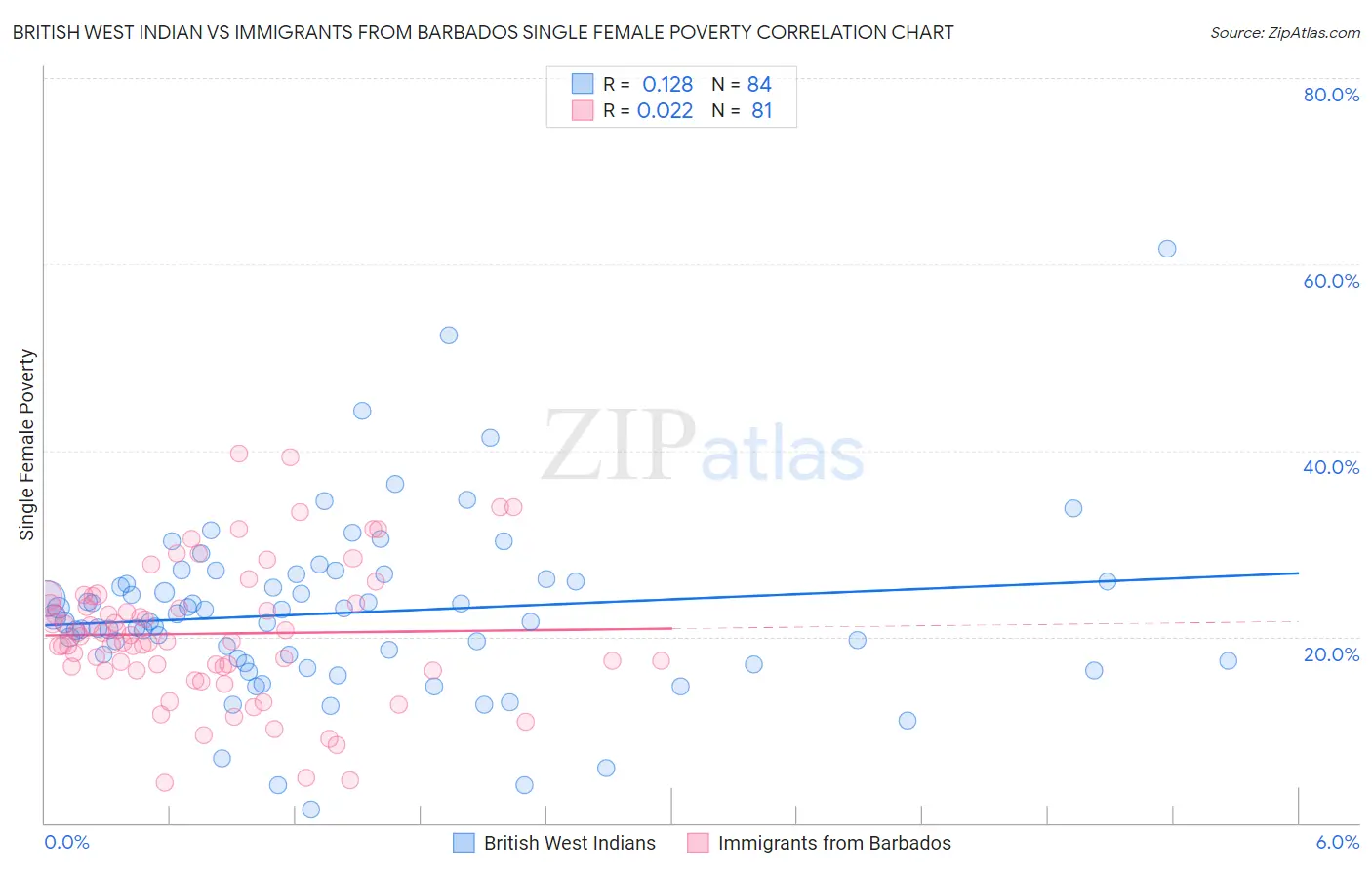 British West Indian vs Immigrants from Barbados Single Female Poverty