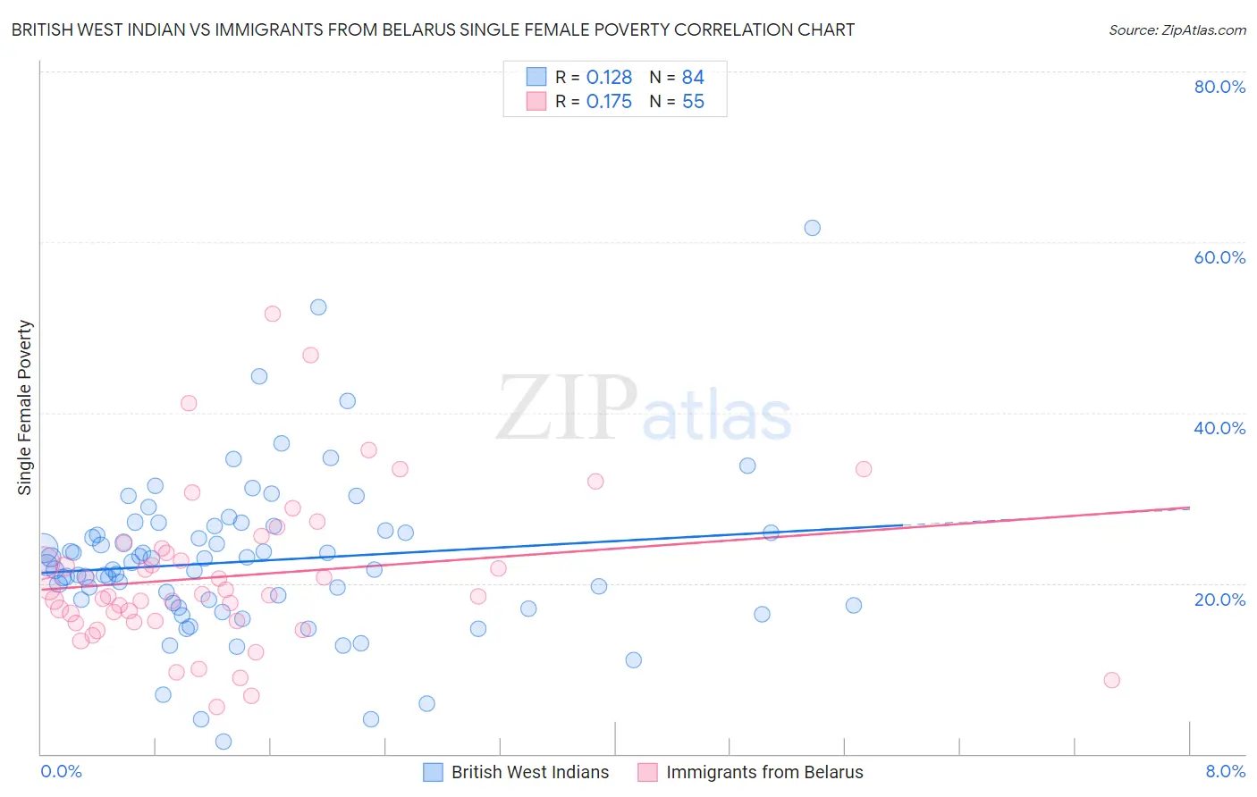 British West Indian vs Immigrants from Belarus Single Female Poverty