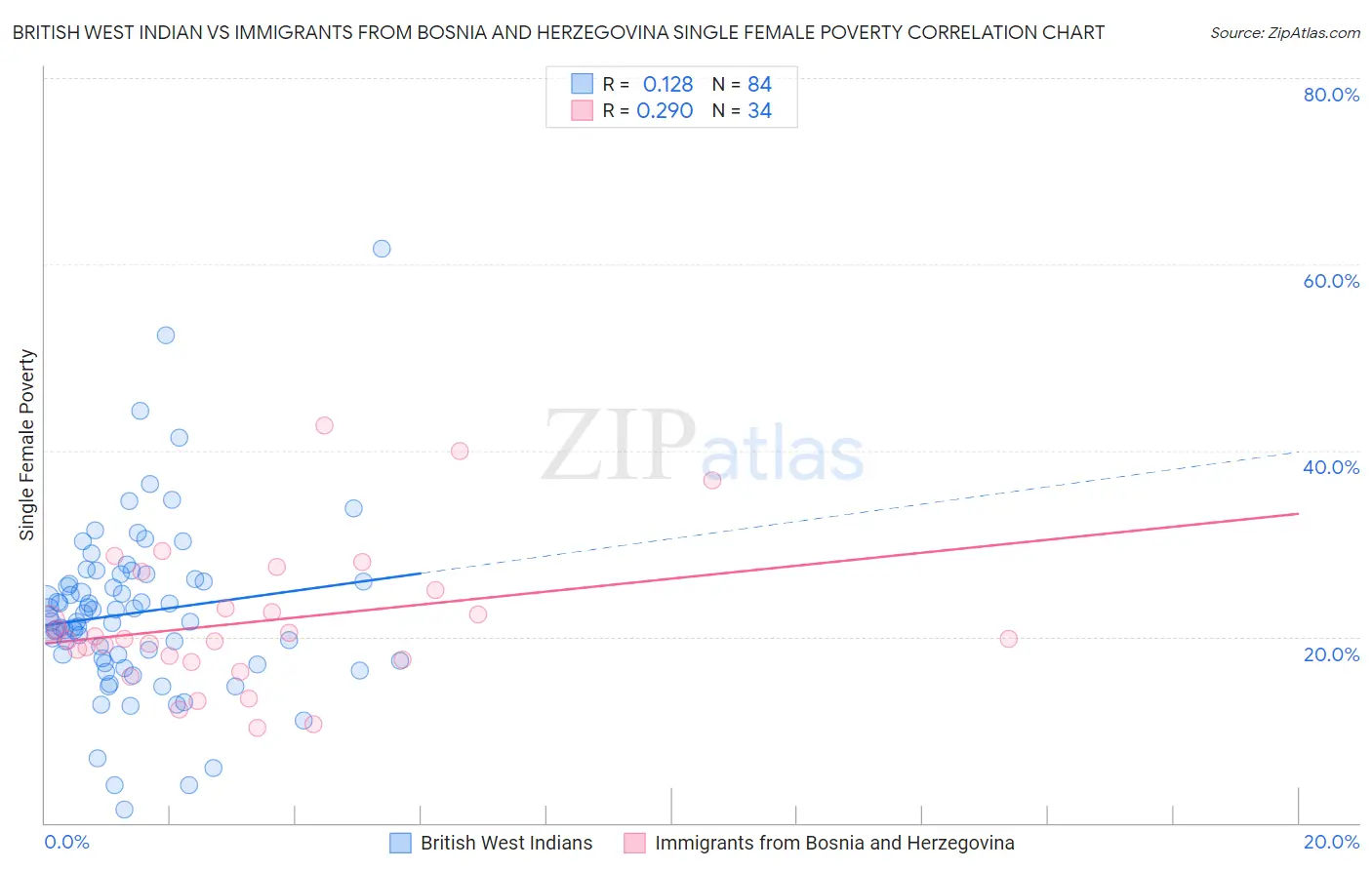 British West Indian vs Immigrants from Bosnia and Herzegovina Single Female Poverty