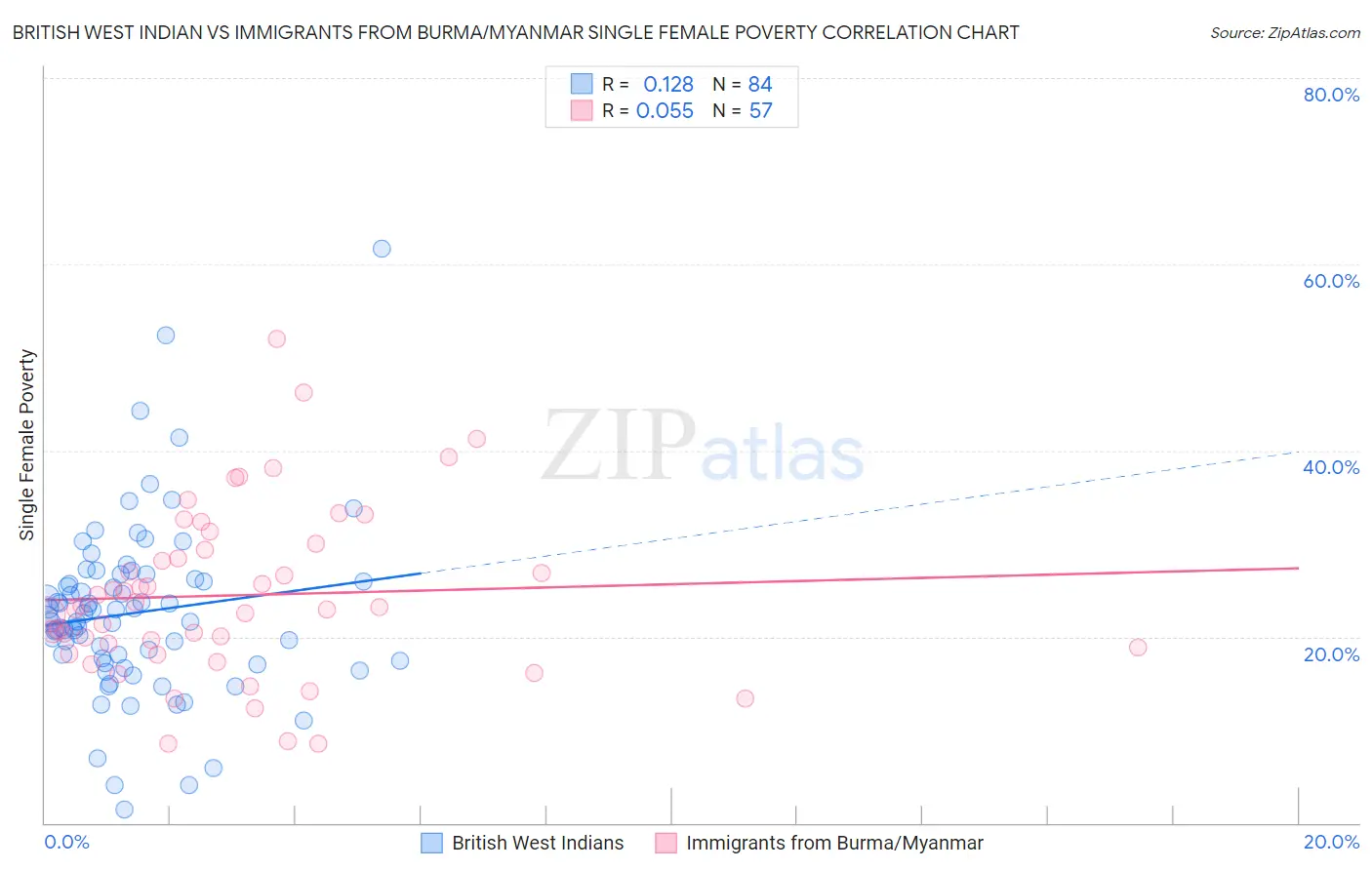 British West Indian vs Immigrants from Burma/Myanmar Single Female Poverty