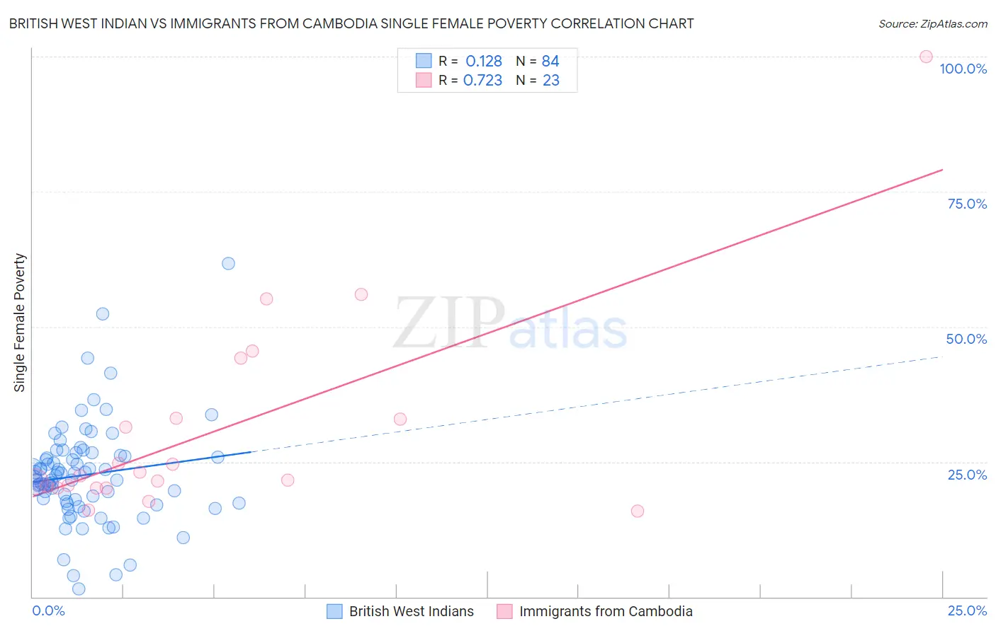 British West Indian vs Immigrants from Cambodia Single Female Poverty