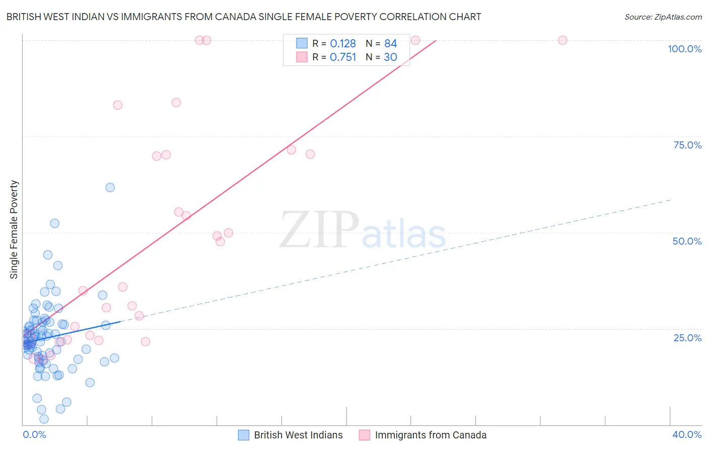 British West Indian vs Immigrants from Canada Single Female Poverty