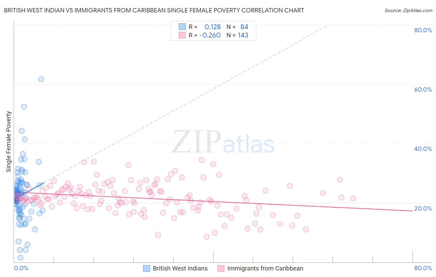 British West Indian vs Immigrants from Caribbean Single Female Poverty