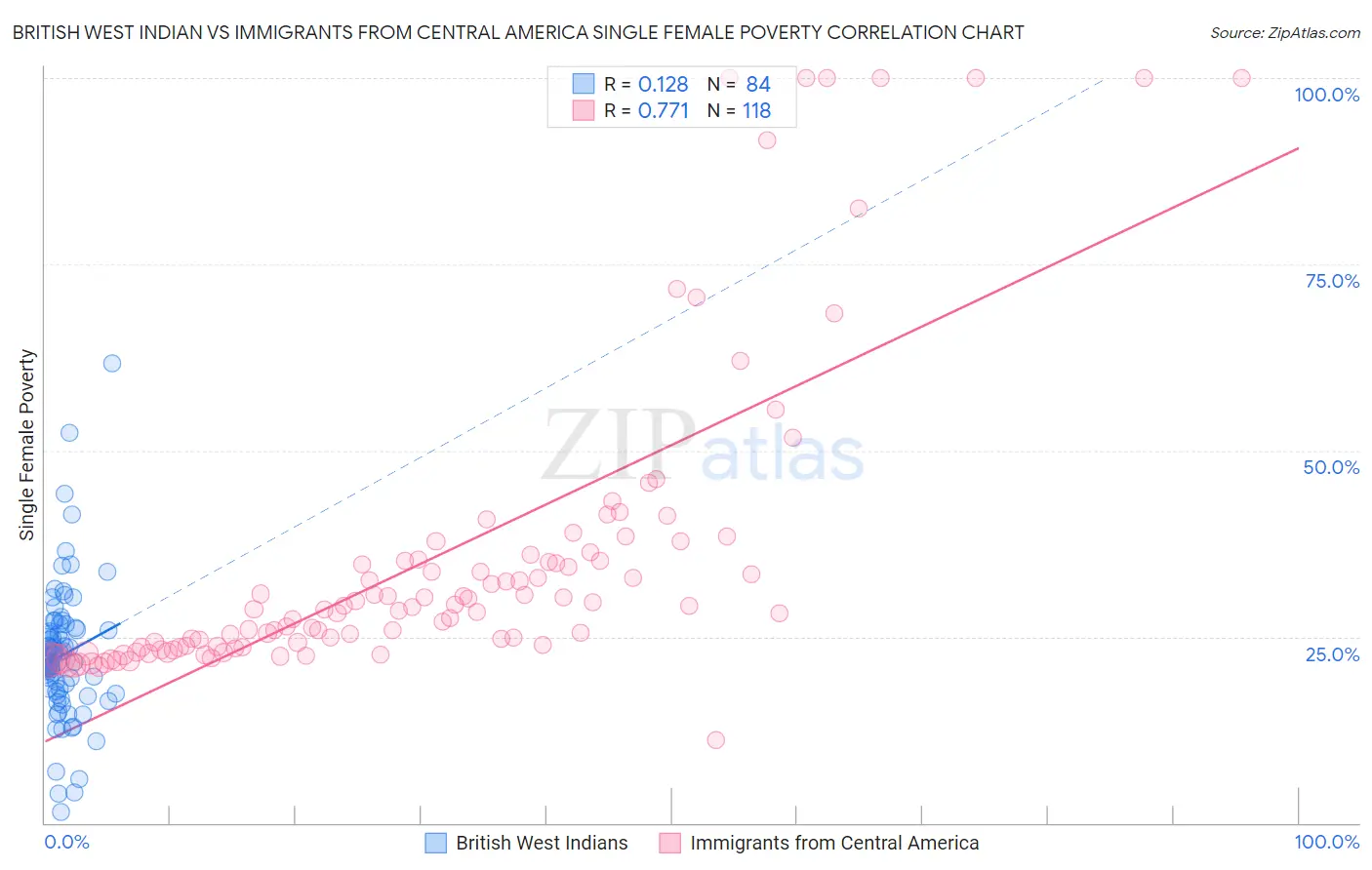 British West Indian vs Immigrants from Central America Single Female Poverty