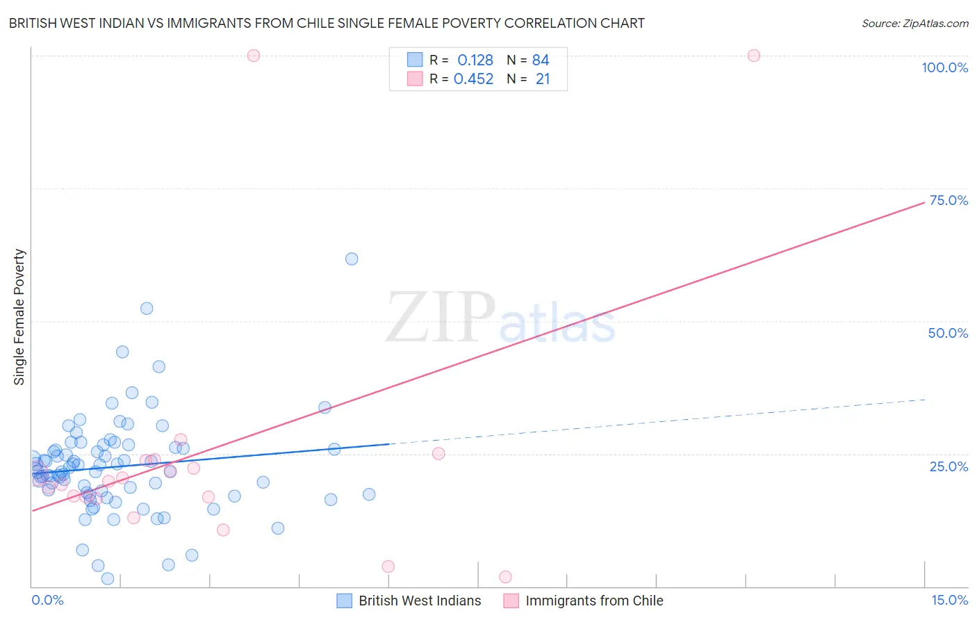 British West Indian vs Immigrants from Chile Single Female Poverty