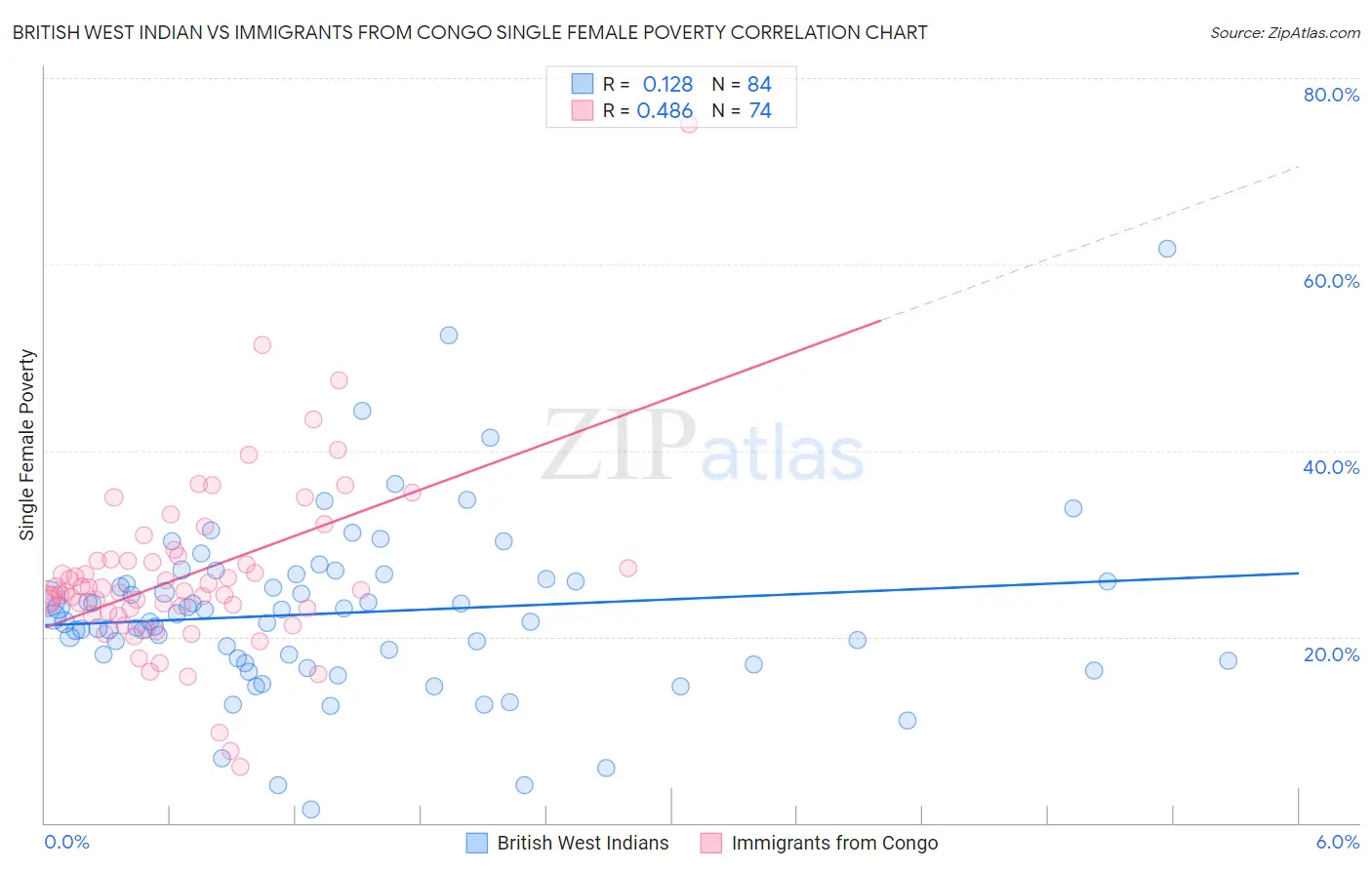 British West Indian vs Immigrants from Congo Single Female Poverty