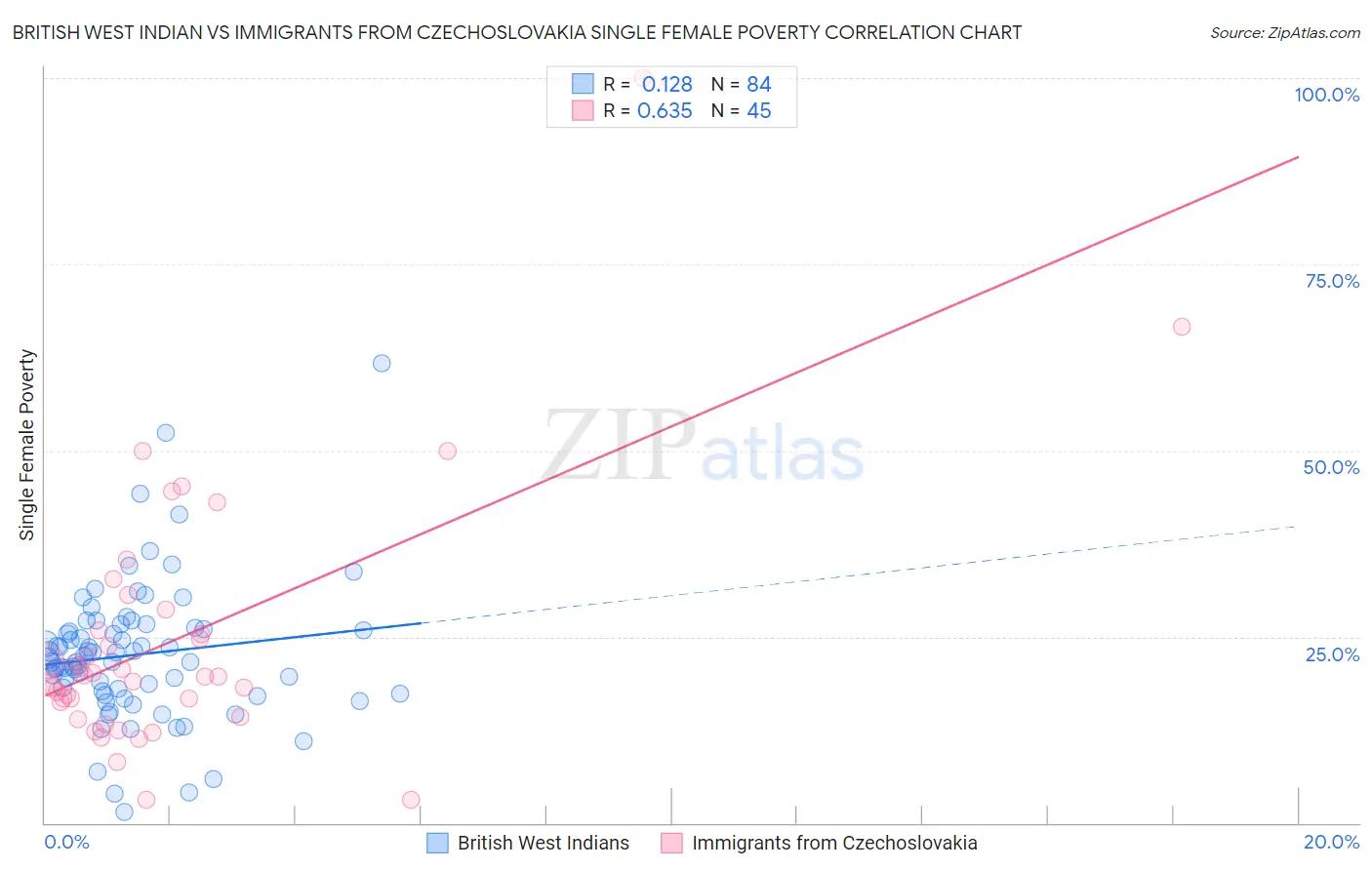 British West Indian vs Immigrants from Czechoslovakia Single Female Poverty