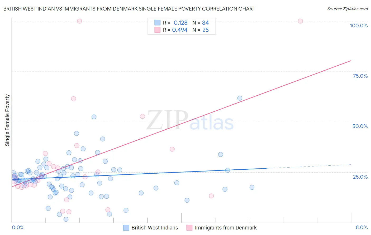 British West Indian vs Immigrants from Denmark Single Female Poverty