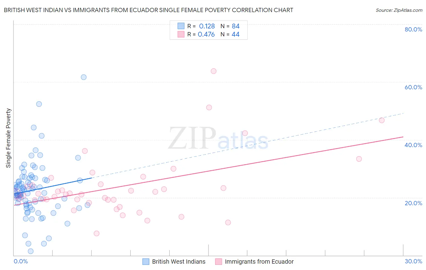 British West Indian vs Immigrants from Ecuador Single Female Poverty