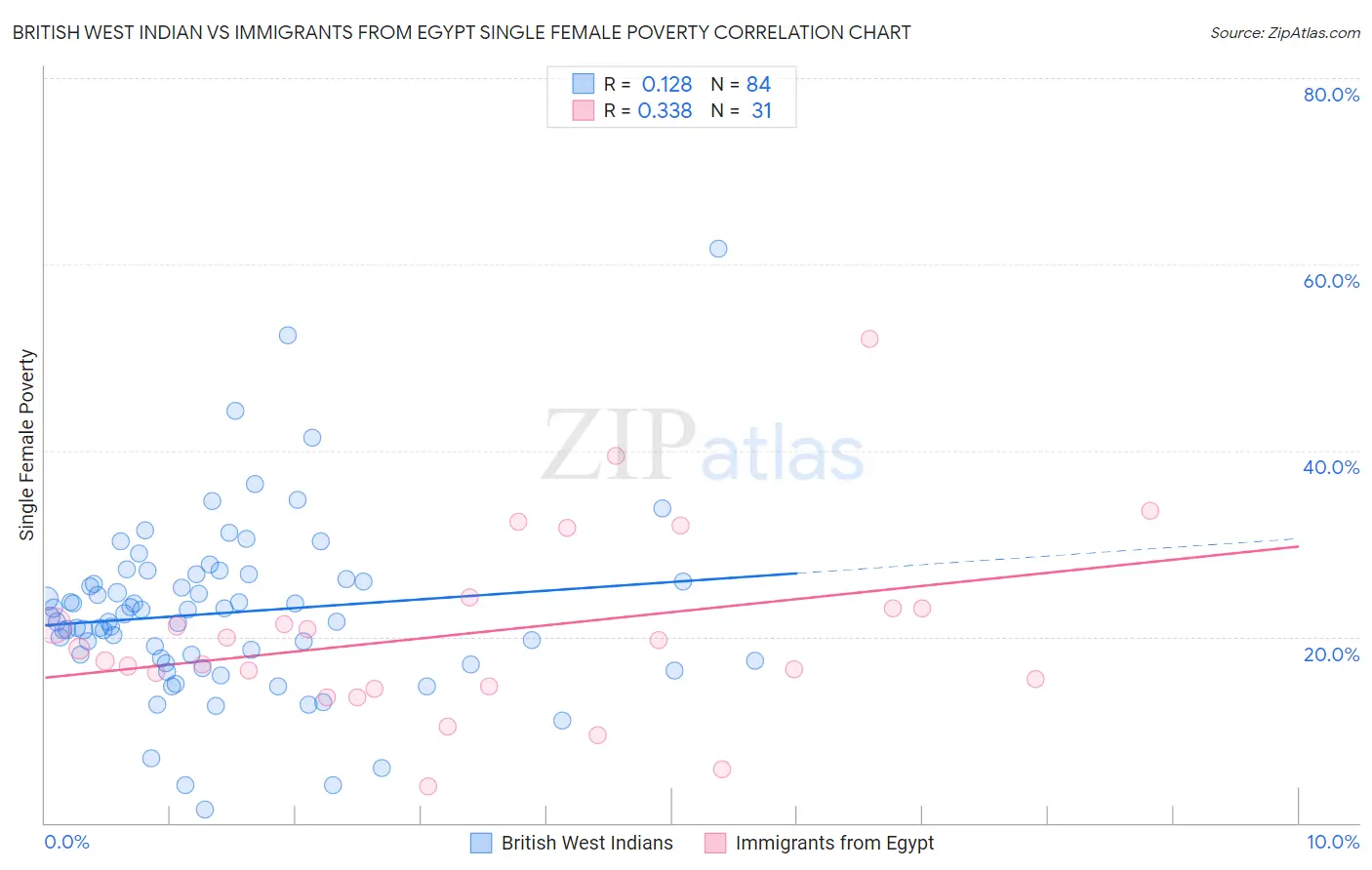 British West Indian vs Immigrants from Egypt Single Female Poverty