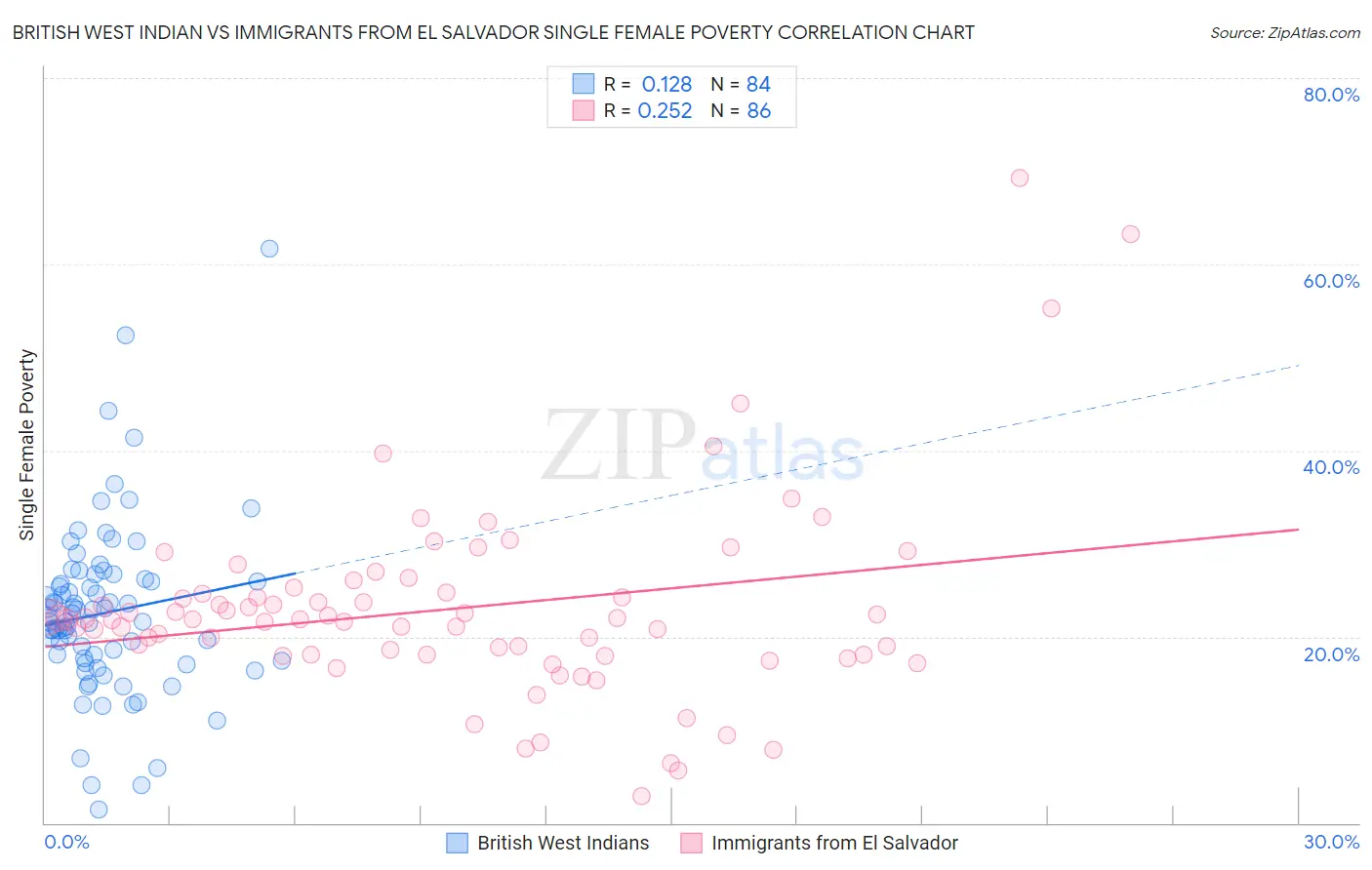 British West Indian vs Immigrants from El Salvador Single Female Poverty