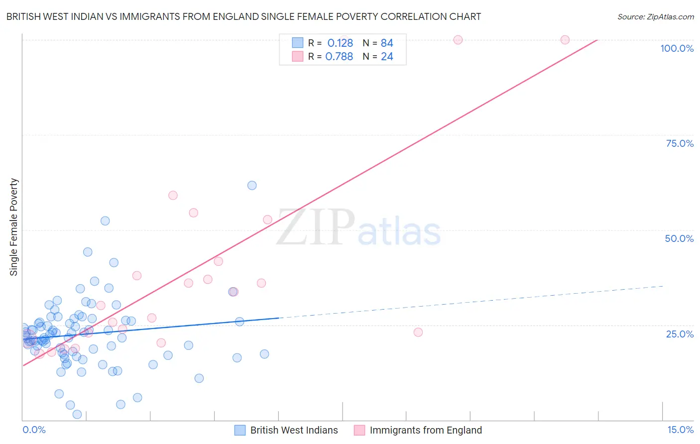 British West Indian vs Immigrants from England Single Female Poverty