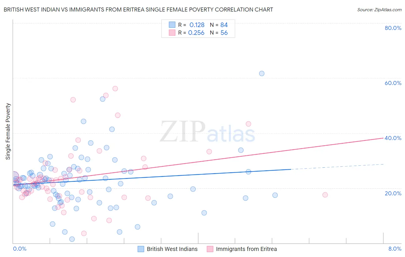 British West Indian vs Immigrants from Eritrea Single Female Poverty