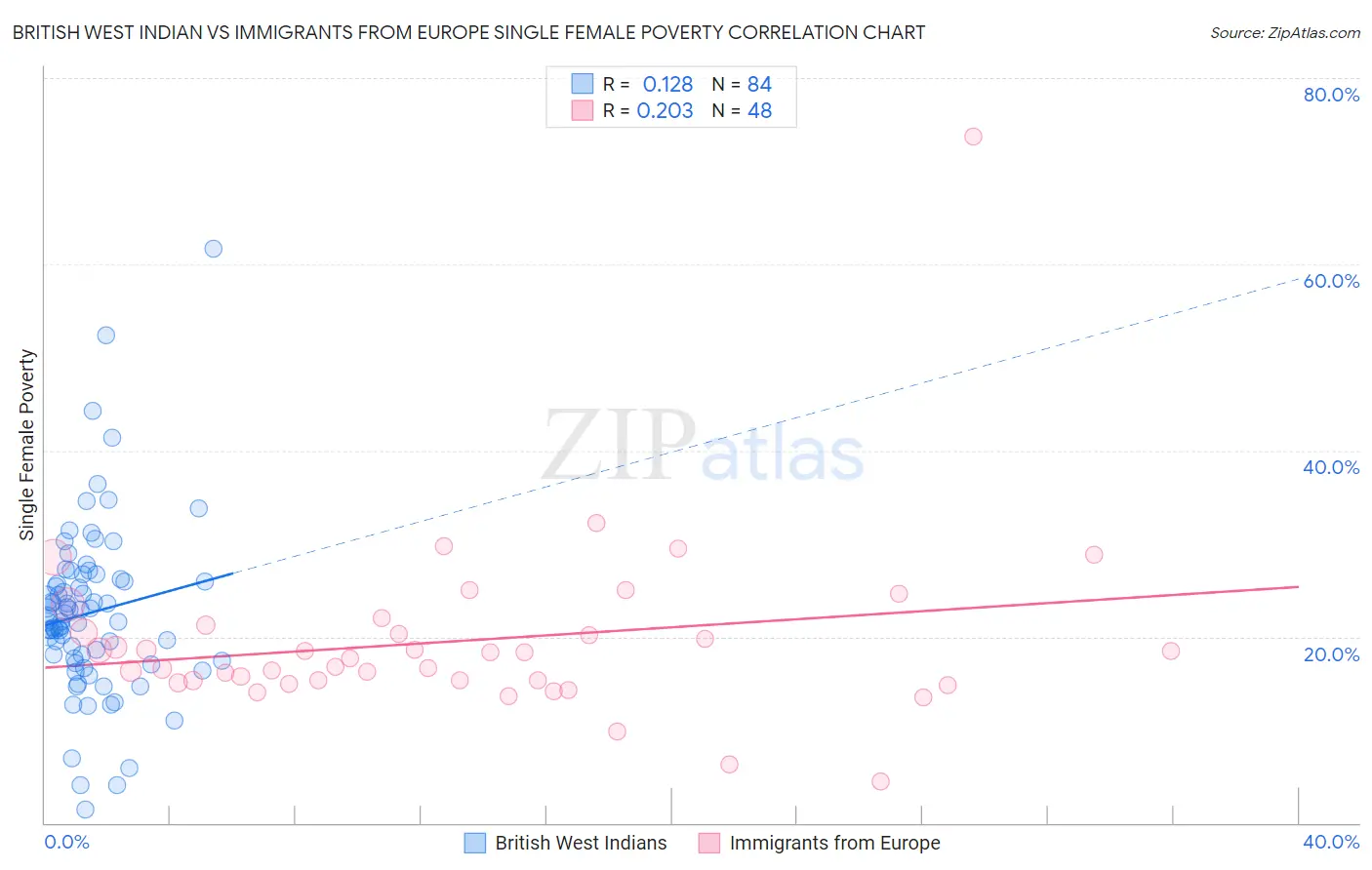 British West Indian vs Immigrants from Europe Single Female Poverty