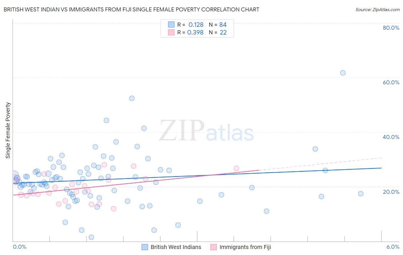 British West Indian vs Immigrants from Fiji Single Female Poverty