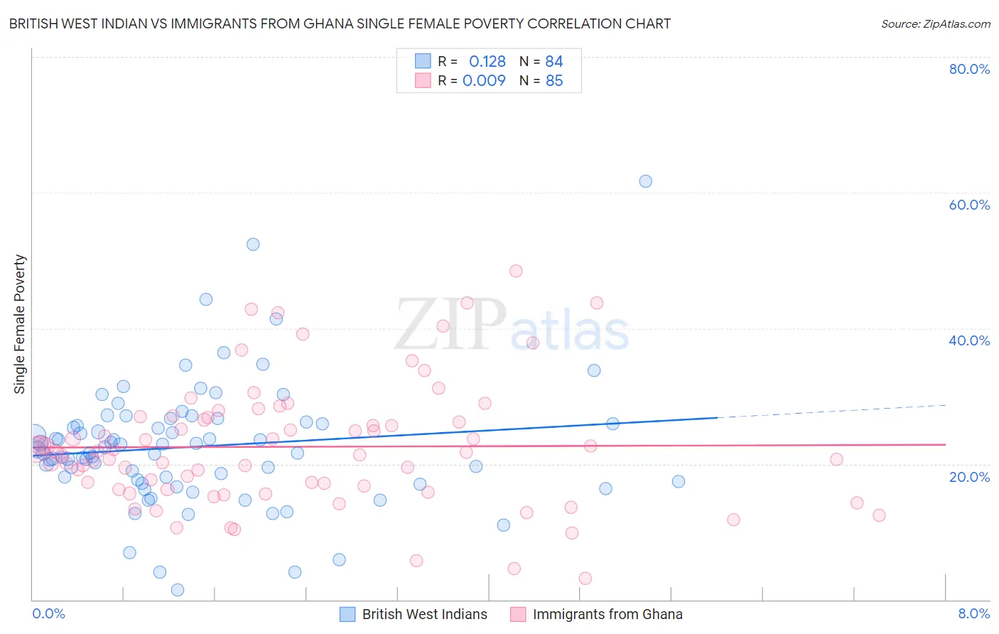 British West Indian vs Immigrants from Ghana Single Female Poverty