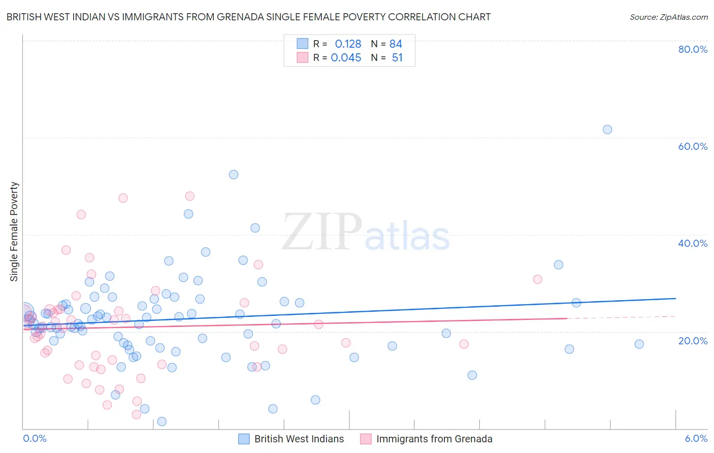 British West Indian vs Immigrants from Grenada Single Female Poverty