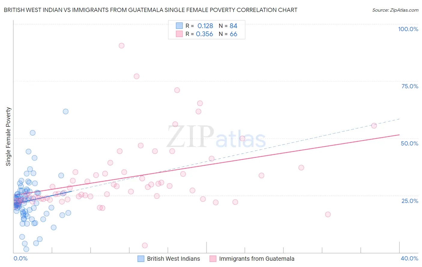 British West Indian vs Immigrants from Guatemala Single Female Poverty