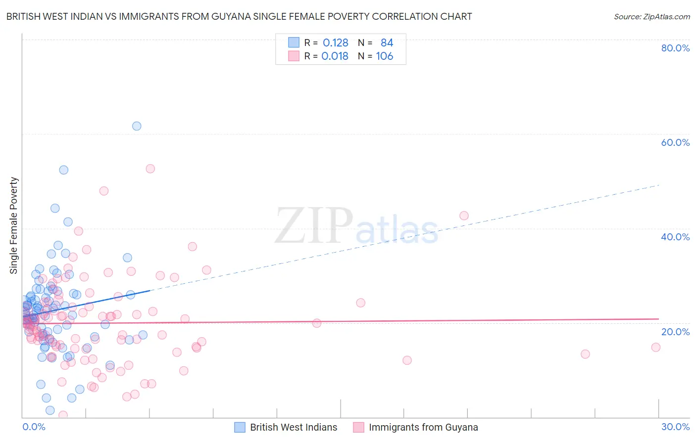 British West Indian vs Immigrants from Guyana Single Female Poverty