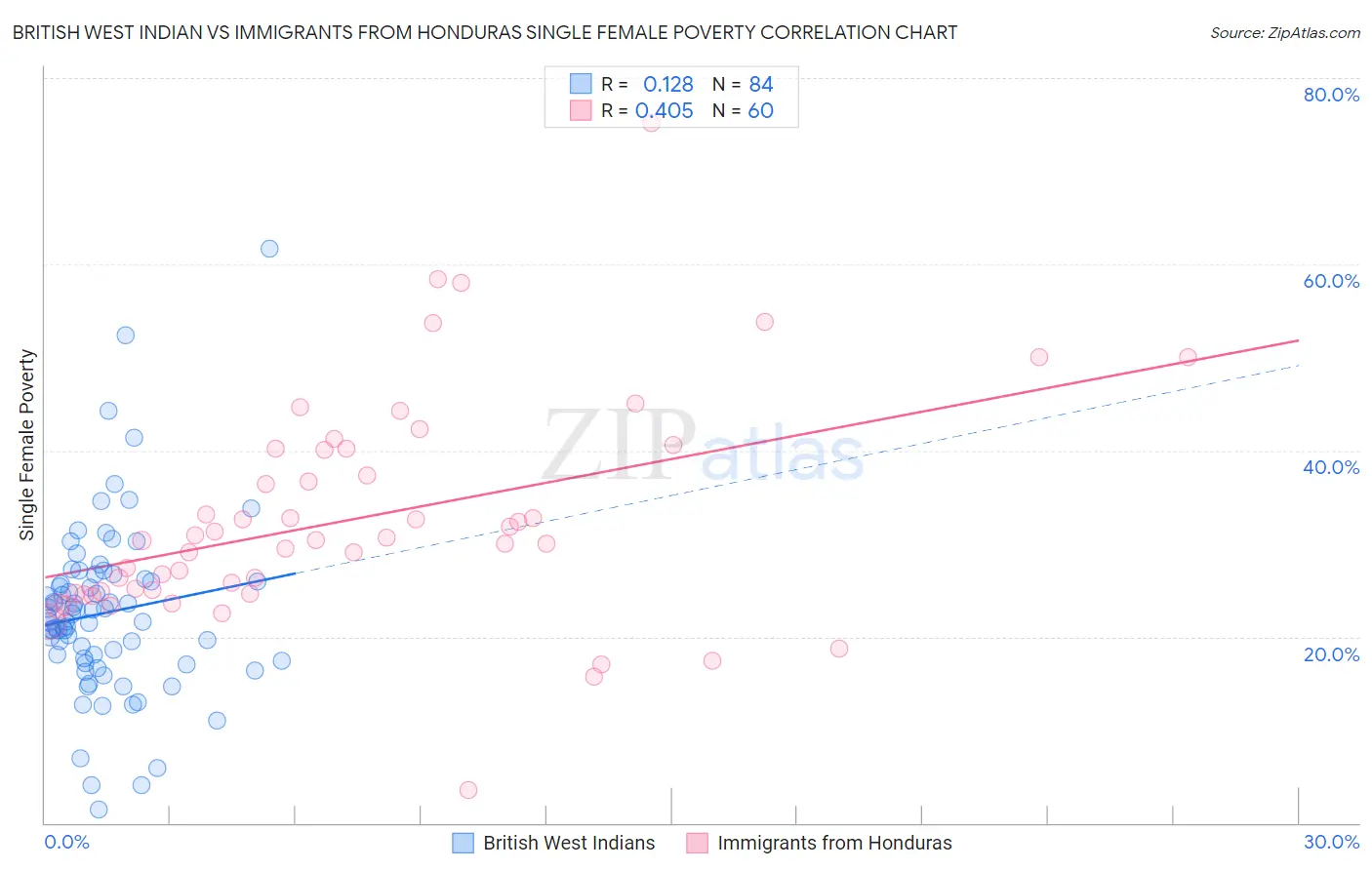 British West Indian vs Immigrants from Honduras Single Female Poverty