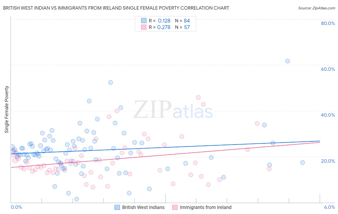 British West Indian vs Immigrants from Ireland Single Female Poverty