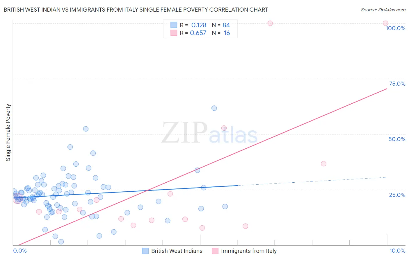 British West Indian vs Immigrants from Italy Single Female Poverty