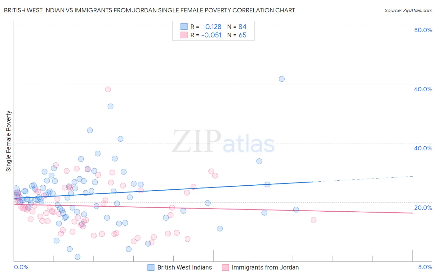 British West Indian vs Immigrants from Jordan Single Female Poverty