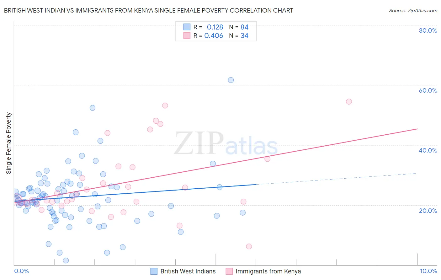 British West Indian vs Immigrants from Kenya Single Female Poverty