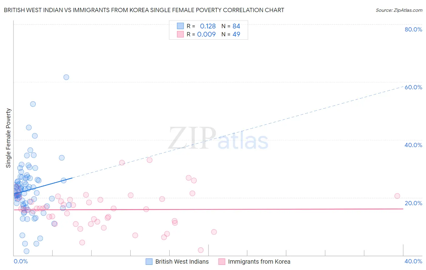 British West Indian vs Immigrants from Korea Single Female Poverty