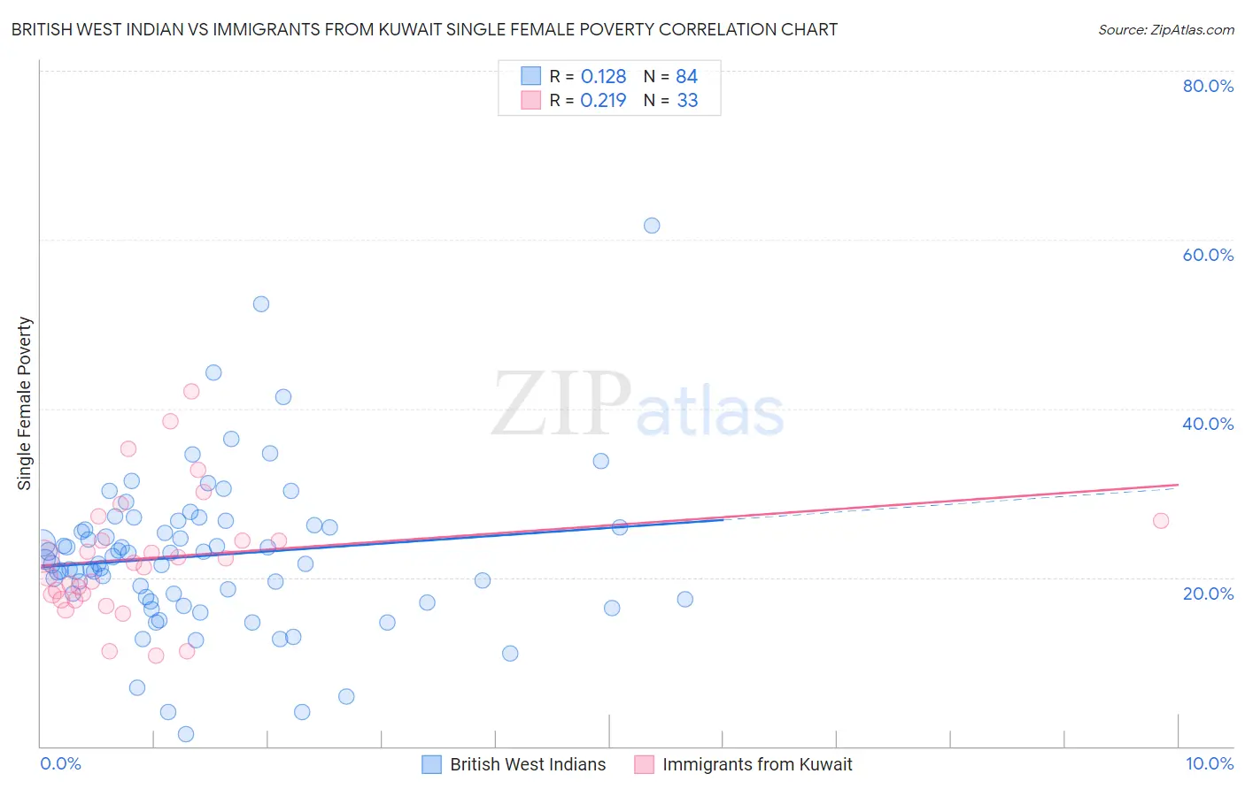 British West Indian vs Immigrants from Kuwait Single Female Poverty