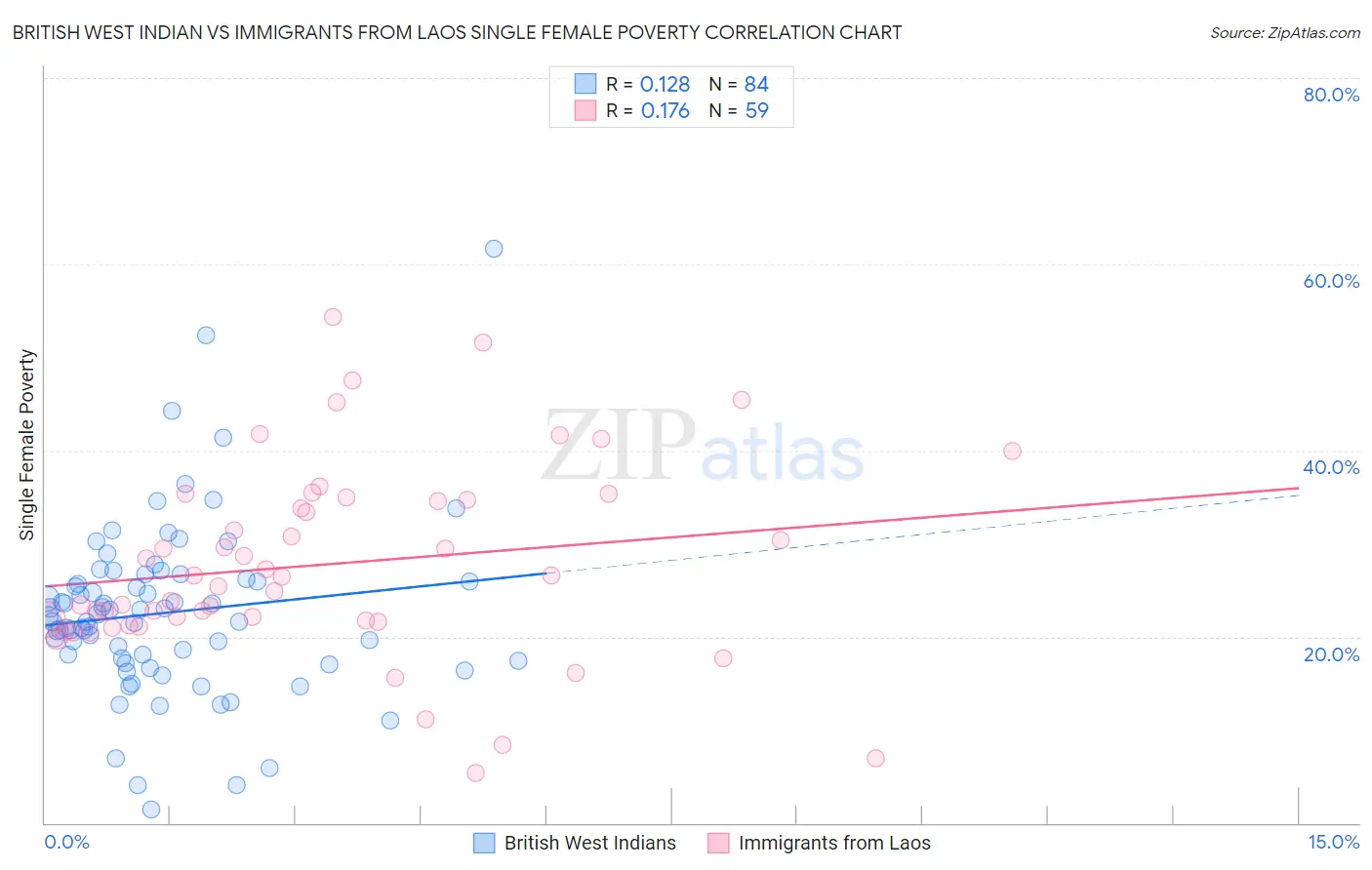 British West Indian vs Immigrants from Laos Single Female Poverty