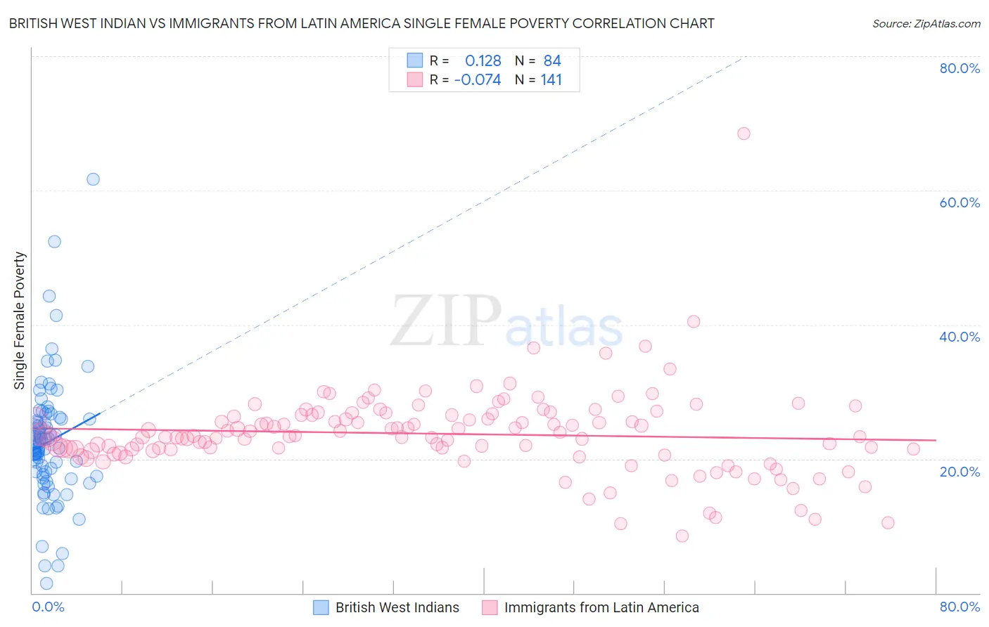 British West Indian vs Immigrants from Latin America Single Female Poverty