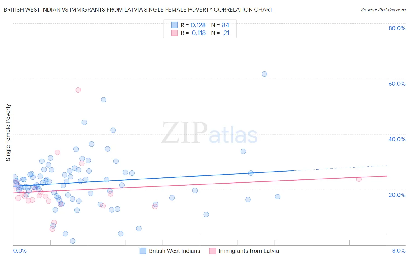 British West Indian vs Immigrants from Latvia Single Female Poverty