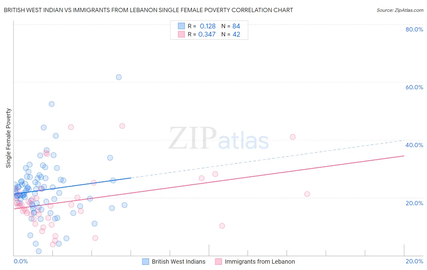 British West Indian vs Immigrants from Lebanon Single Female Poverty